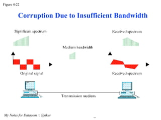 Figure 4-22 My Notes for Datacom :: @nkur Corruption Due to Insufficient Bandwidth