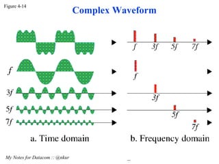 Figure 4-14 My Notes for Datacom :: @nkur Complex Waveform