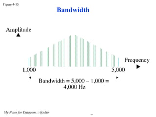 Figure 4-15 My Notes for Datacom :: @nkur Bandwidth