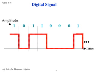 Figure 4-16 My Notes for Datacom :: @nkur Digital Signal