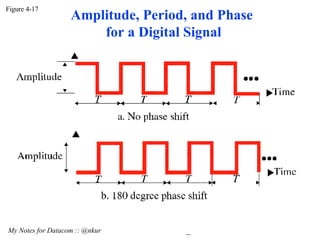 Figure 4-17 My Notes for Datacom :: @nkur Amplitude, Period, and Phase for a Digital Signal