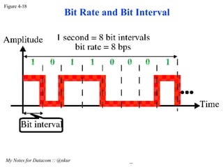 Figure 4-18 My Notes for Datacom :: @nkur Bit Rate and Bit Interval