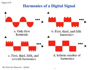 Figure 4-19 My Notes for Datacom :: @nkur Harmonics of a Digital Signal