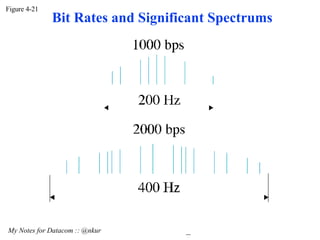 Figure 4-21 My Notes for Datacom :: @nkur Bit Rates and Significant Spectrums