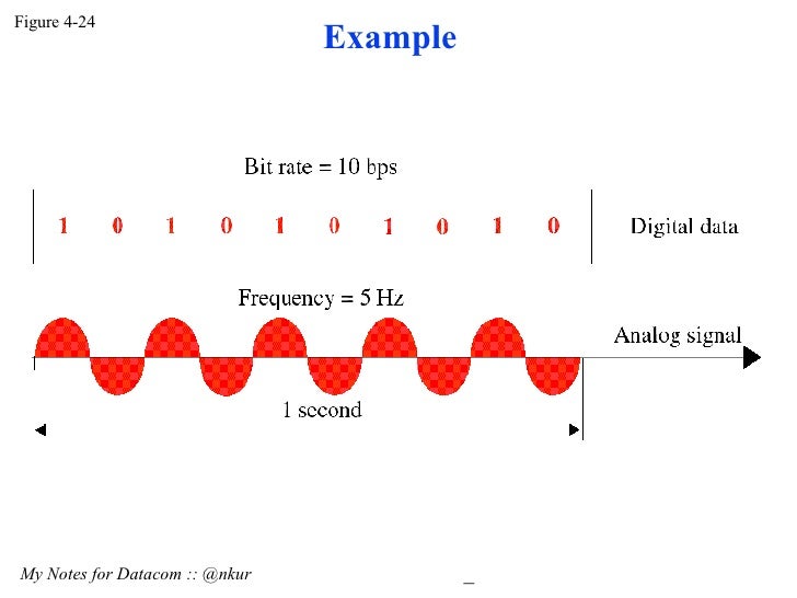 Signal with DC Component(Data Communication) DC7