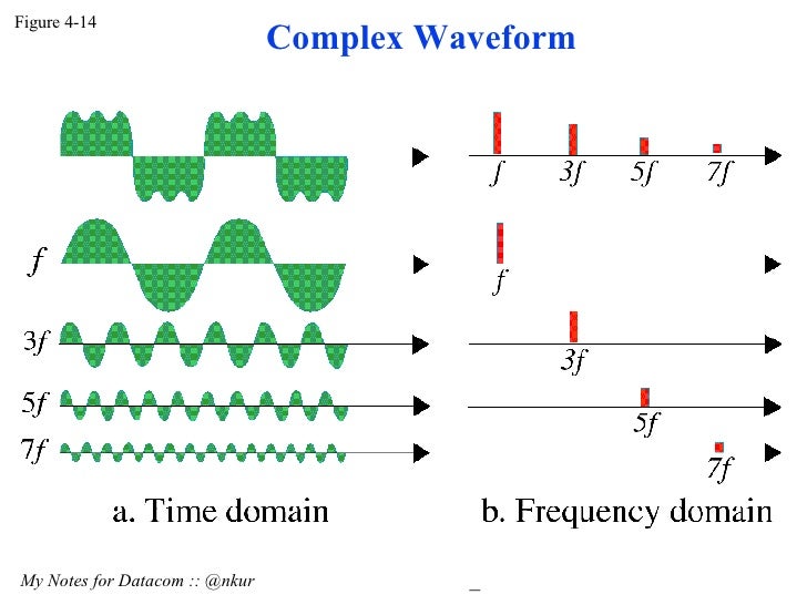 Signal with DC Component(Data Communication) DC7