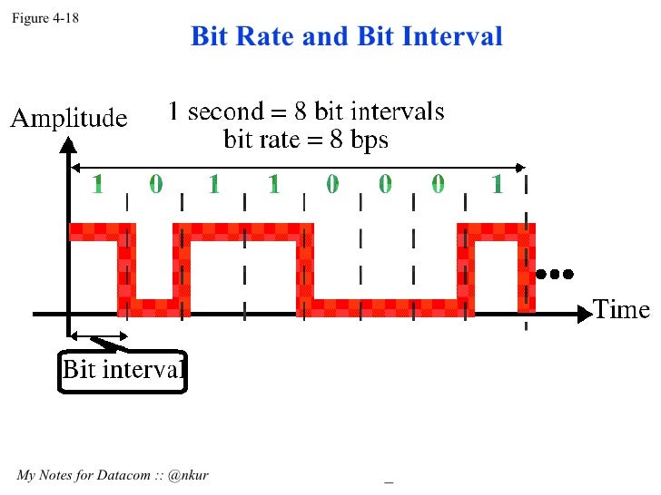 Signal with DC Component(Data Communication) DC7