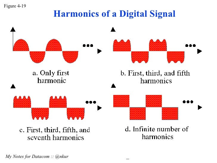 Signal with DC Component(Data Communication) DC7