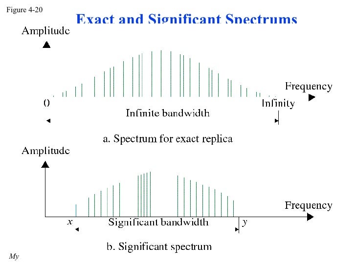 Signal with DC Component(Data Communication) DC7
