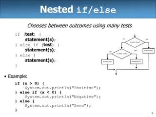 6
Nested if/else
Chooses between outcomes using many tests
if (test) {
statement(s);
} else if (test) {
statement(s);
} else {
statement(s);
}
• Example:
if (x > 0) {
System.out.println("Positive");
} else if (x < 0) {
System.out.println("Negative");
} else {
System.out.println("Zero");
}
 