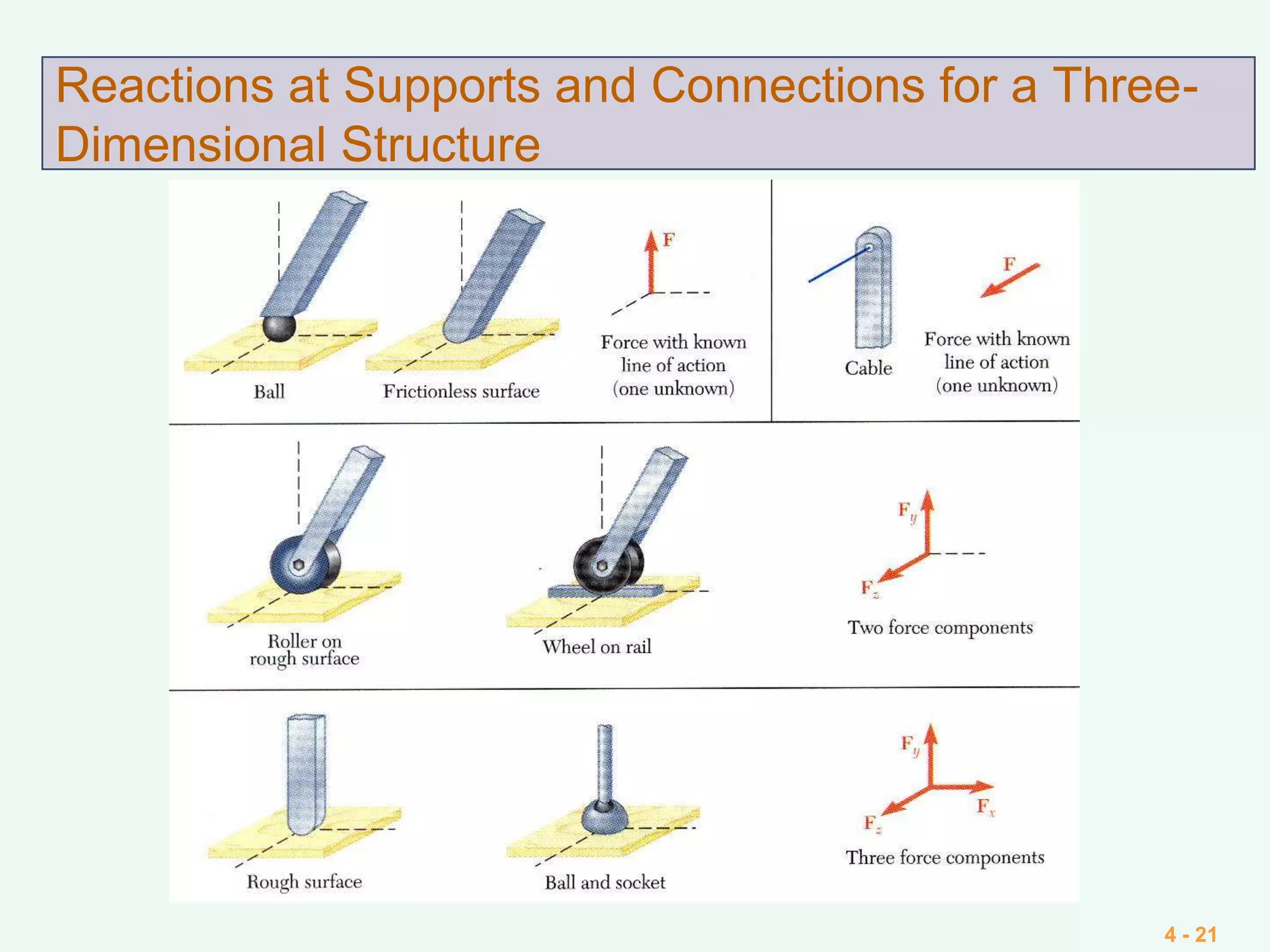 4 - 21
Reactions at Supports and Connections for a Three-
Dimensional Structure
 