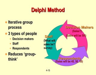 4-15
Delphi MethodDelphi Method
♦Iterative group
process
♦3 types of people
♦ Decision makers
♦ Staff
♦ Respondents
♦Reduces ‘group-
think’ RespondentsRespondents
StaffStaff
Decision MakersDecision Makers
(Sales?)
(What will
sales be?
survey)
(Sales will be 45, 50, 55)
(Sales will be 50!)
 