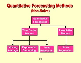 4-18
Quantitative Forecasting MethodsQuantitative Forecasting Methods
(Non-Naive)(Non-Naive)
Quantitative
Forecasting
Linear
Regression
Associative
Models
Exponential
Smoothing
Moving
Average
Time Series
Models
Trend
Projection
 