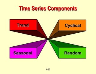 4-20
TrendTrend
SeasonalSeasonal
CyclicalCyclical
RandomRandom
Time Series ComponentsTime Series Components
 