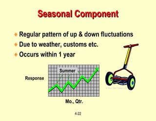 4-22
♦Regular pattern of up & down fluctuations
♦Due to weather, customs etc.
♦Occurs within 1 year
Mo., Qtr.
Response
Summer
© 1984-1994 T/Maker Co.
Seasonal ComponentSeasonal Component
 
