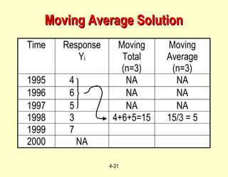 4-31
Moving Average SolutionMoving Average Solution
Time Response
Yi
Moving
Total
(n=3)
Moving
Average
(n=3)
1995 4 NA NA
1996 6 NA NA
1997 5 NA NA
1998 3 4+6+5=15 15/3 = 5
1999 7
2000 NA
 