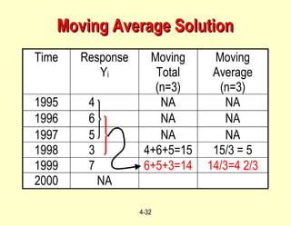 4-32
Moving Average SolutionMoving Average Solution
Time Response
Yi
Moving
Total
(n=3)
Moving
Average
(n=3)
1995 4 NA NA
1996 6 NA NA
1997 5 NA NA
1998 3 4+6+5=15 15/3 = 5
1999 7 6+5+3=14 14/3=4 2/3
2000 NA
 
