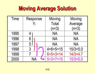 4-33
Moving Average SolutionMoving Average Solution
Time Response
Yi
Moving
Total
(n=3)
Moving
Average
(n=3)
1995 4 NA NA
1996 6 NA NA
1997 5 NA NA
1998 3 4+6+5=15 15/3=5.0
1999 7 6+5+3=14 14/3=4.7
2000 NA 5+3+7=15 15/3=5.0
 