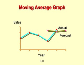4-34
95 96 97 98 99 00
Year
Sales
2
4
6
8 Actual
Forecast
Moving Average GraphMoving Average Graph
 