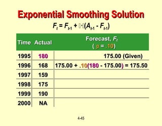 4-45
Ft = Ft-1 + ·(At-1 - Ft-1)
TimeTime ActualActual
Forecast,Forecast, FFtt
(( αα == .10.10))
19951995 180180 175.00 (Given)175.00 (Given)
19961996 168168 175.00 +175.00 + .10.10(180(180 - 175.00- 175.00)) = 175.50= 175.50
19971997 159159
19981998 175175
19991999 190190
20002000 NANA
Exponential Smoothing SolutionExponential Smoothing Solution
 