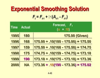 4-46
Ft = Ft-1 + ·(At-1 - Ft-1)
Time Actual
Forecast, Ft
(α = .10)
19951995 180180 175.00 (Given)175.00 (Given)
19961996 168168 175.00 + .10(180 - 175.00) = 175.50175.00 + .10(180 - 175.00) = 175.50
19971997 159159 175.50 + .10(168 - 175.50) = 174.75175.50 + .10(168 - 175.50) = 174.75
19981998 175175 174.75 + .10(159 - 174.75) = 173.18174.75 + .10(159 - 174.75) = 173.18
19991999 190190 173.18 + .10(175 - 173.18) = 173.36173.18 + .10(175 - 173.18) = 173.36
20002000 NANA 173.36173.36 ++ .10.10(190(190 - 173.36- 173.36) = 175.02) = 175.02
Exponential Smoothing SolutionExponential Smoothing Solution
 