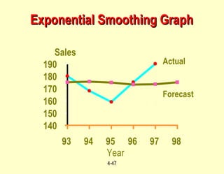 4-47
Year
Sales
140
150
160
170
180
190
93 94 95 96 97 98
Actual
Forecast
Exponential Smoothing GraphExponential Smoothing Graph
 