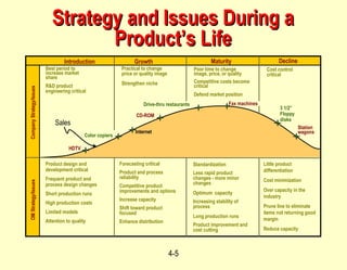 4-5
Strategy and Issues During aStrategy and Issues During a
Product’s LifeProduct’s Life
Introduction Growth Maturity Decline
Standardization
Less rapid product
changes - more minor
changes
Optimum capacity
Increasing stability of
process
Long production runs
Product improvement and
cost cutting
Little product
differentiation
Cost minimization
Over capacity in the
industry
Prune line to eliminate
items not returning good
margin
Reduce capacity
Forecasting critical
Product and process
reliability
Competitive product
improvements and options
Increase capacity
Shift toward product
focused
Enhance distribution
Product design and
development critical
Frequent product and
process design changes
Short production runs
High production costs
Limited models
Attention to quality
Best period to
increase market
share
R&D product
engineering critical
Practical to change
price or quality image
Strengthen niche
Cost control
critical
Poor time to change
image, price, or quality
Competitive costs become
critical
Defend market position
OMStrategy/IssuesCompanyStrategy/Issues
HDTV
CD-ROM
Color copiers
Drive-thru restaurants Fax machines
Station
wagons
Sales
3 1/2”
Floppy
disks
Internet
 