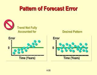 4-58
Time (Years)
Error
0
Desired Pattern
Time (Years)
Error
0
Trend Not Fully
Accounted for
Pattern of Forecast ErrorPattern of Forecast Error
 