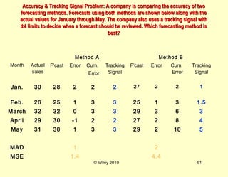© Wiley 2010 61
Accuracy & Tracking Signal Problem: A company is comparing the accuracy of twoAccuracy & Tracking Signal Problem: A company is comparing the accuracy of two
forecasting methods. Forecasts using both methods are shown below along with theforecasting methods. Forecasts using both methods are shown below along with the
actual values for January through May. The company also uses a tracking signal withactual values for January through May. The company also uses a tracking signal with
±4 limits to decide when a forecast should be reviewed. Which forecasting method is±4 limits to decide when a forecast should be reviewed. Which forecasting method is
best?best?
Month Actual
sales
Method A Method B
F’cast Error Cum.
Error
Tracking
Signal
F’cast Error Cum.
Error
Tracking
Signal
Jan. 30 28 2 2 2 27 2 2 1
Feb. 26 25 1 3 3 25 1 3 1.5
March 32 32 0 3 3 29 3 6 3
April 29 30 -1 2 2 27 2 8 4
May 31 30 1 3 3 29 2 10 5
MAD 1 2
MSE 1.4 4.4
 
