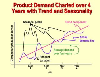 4-8
Product Demand Charted over 4Product Demand Charted over 4
Years with Trend and SeasonalityYears with Trend and Seasonality
Year
1
Year
2
Year
3
Year
4
Seasonal peaks Trend component
Actual
demand line
Average demand
over four years
Demandforproductorservice
Random
variation
 