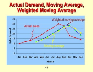 4-9
Actual Demand, Moving Average,Actual Demand, Moving Average,
Weighted Moving AverageWeighted Moving Average
0
5
10
15
20
25
30
35
Jan Feb Mar Apr May Jun Jul Aug Sep Oct Nov Dec
Month
SalesDemand
Actual sales
Moving average
Weighted moving average
 