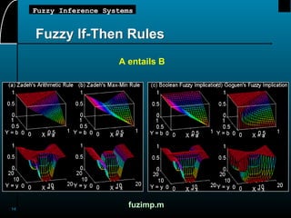 14
Fuzzy Inference Systems
Fuzzy If-Then Rules
A entails B
fuzimp.m
 