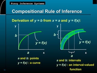 15
Fuzzy Inference Systems
Compositional Rule of Inference
Derivation of y = b from x = a and y = f(x):
a and b: points
y = f(x) : a curve
a
b
y
x
x
y
a and b: intervals
y = f(x) : an interval-valued
function
a
b
y = f(x) y = f(x)
 