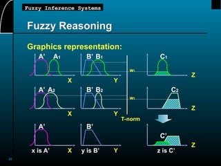 20
Fuzzy Inference Systems
Fuzzy Reasoning
Graphics representation:
A1 B1
A2 B2
T-norm
X
X
Y
Y
w1
w2
A’
A’ B’
B’ C1
C2
Z
Z
C’
Z
X Y
A’ B’
x is A’ y is B’ z is C’
 