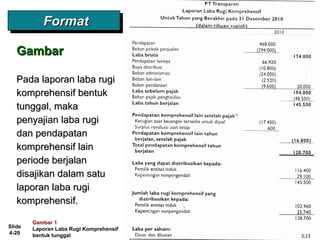 Slide
4-20
GambarGambar
FormatFormatFormatFormat
Gambar 1
Laporan Laba Rugi Komprehensif
bentuk tunggal
Pada laporan laba rugiPada laporan laba rugi
komprehensif bentukkomprehensif bentuk
tunggal, makatunggal, maka
penyajian laba rugipenyajian laba rugi
dan pendapatandan pendapatan
komprehensif lainkomprehensif lain
periode berjalanperiode berjalan
disajikan dalam satudisajikan dalam satu
laporan laba rugilaporan laba rugi
komprehensif.komprehensif.
 