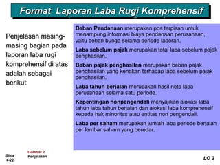 Slide
4-22
Penjelasan masing-Penjelasan masing-
masing bagian padamasing bagian pada
laporan laba rugilaporan laba rugi
komprehensif di ataskomprehensif di atas
adalah sebagaiadalah sebagai
berikut:berikut:
Gambar 2
Penjelasan
LO 2LO 2
Format Laporan Laba Rugi KomprehensifFormat Laporan Laba Rugi KomprehensifFormat Laporan Laba Rugi KomprehensifFormat Laporan Laba Rugi Komprehensif
Beban Pendanaan merupakan pos terpisah untuk
menampung informasi biaya pendanaan perusahaan,
yaitu beban bunga selama periode laporan.
Laba sebelum pajak merupakan total laba sebelum pajak
penghasilan.
Beban pajak penghasilan merupakan beban pajak
penghasilan yang kenakan terhadap laba sebelum pajak
penghasilan.
Laba tahun berjalan merupakan hasil neto laba
perusahaan selama satu periode.
Kepentingan nonpengendali menyajikan alokasi laba
tahun laba tahun berjalan dan alokasi laba komprehensif
kepada hak minoritas atau entitas non pengendali.
Laba per saham merupakan jumlah laba periode berjalan
per lembar saham yang beredar.
 