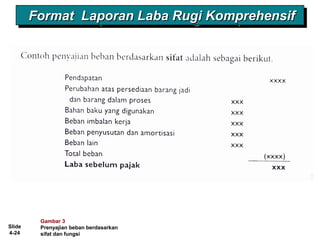 Slide
4-24
Gambar 3
Prenyajian beban berdasarkan
sifat dan fungsi
Format Laporan Laba Rugi KomprehensifFormat Laporan Laba Rugi KomprehensifFormat Laporan Laba Rugi KomprehensifFormat Laporan Laba Rugi Komprehensif
 