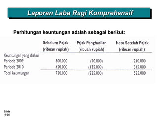 Slide
4-36
Laporan Laba Rugi KomprehensifLaporan Laba Rugi KomprehensifLaporan Laba Rugi KomprehensifLaporan Laba Rugi Komprehensif
Perhitungan keuntungan adalah sebagai berikut:Perhitungan keuntungan adalah sebagai berikut:
 