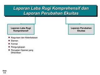 Slide
4-4
Laporan Laba RugiLaporan Laba Rugi
KomprehensifKomprehensif
Laporan PerubahanLaporan Perubahan
EkuitasEkuitas
Kegunaan dan KeterbatasanKegunaan dan Keterbatasan
ElemenElemen
FormatFormat
PengungkapanPengungkapan
Penyajian Operasi yangPenyajian Operasi yang
DIhentikanDIhentikan
Laporan Laba Rugi Komprehensif danLaporan Laba Rugi Komprehensif dan
Laporan Perubahan EkuitasLaporan Perubahan Ekuitas
Laporan Laba Rugi Komprehensif danLaporan Laba Rugi Komprehensif dan
Laporan Perubahan EkuitasLaporan Perubahan Ekuitas
 