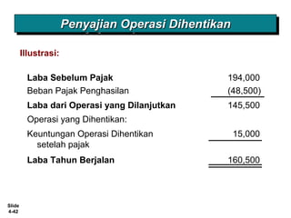 Slide
4-42
Keuntungan Operasi Dihentikan 15,000
setelah pajak
Illustrasi:
Laba Sebelum Pajak 194,000
Beban Pajak Penghasilan (48,500)
Laba dari Operasi yang Dilanjutkan 145,500
Operasi yang Dihentikan:
Laba Tahun Berjalan 160,500
Penyajian Operasi DihentikanPenyajian Operasi DihentikanPenyajian Operasi DihentikanPenyajian Operasi Dihentikan
 