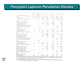 Slide
4-51
Penyajian Laporan Perubahan EkuitasPenyajian Laporan Perubahan EkuitasPenyajian Laporan Perubahan EkuitasPenyajian Laporan Perubahan Ekuitas
 