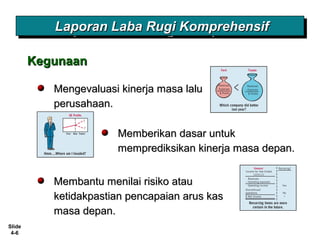 Slide
4-6
Mengevaluasi kinerja masa laluMengevaluasi kinerja masa lalu
perusahaan.perusahaan.
Laporan Laba Rugi KomprehensifLaporan Laba Rugi KomprehensifLaporan Laba Rugi KomprehensifLaporan Laba Rugi Komprehensif
Membantu menilai risiko atauMembantu menilai risiko atau
ketidakpastian pencapaian arus kasketidakpastian pencapaian arus kas
masa depan.masa depan.
Memberikan dasar untukMemberikan dasar untuk
memprediksikan kinerja masa depan.memprediksikan kinerja masa depan.
KegunaanKegunaan
 