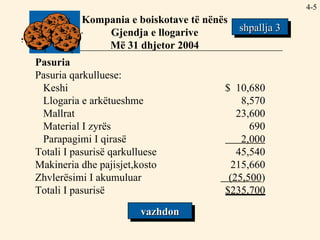 4- Kompania e boiskotave të nënës Gjendja e llogarive Më 31 dhjetor 2004 Pasuria Pasuria qarkulluese: Keshi $  10,680 Llogaria e arkëtueshme 8,570 Mallrat 23,600 Material I zyrës 690 Parapagimi I qirasë   2,000 Totali I pasurisë qarkulluese 45,540 Makineria dhe pajisjet,kosto 215,660 Zhvlerësimi I akumuluar   (25,500 ) Totali I pasurisë $235,700 vazhdon shpallja 3 