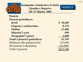 4- Kompania e boiskotave të nënës Gjendja e llogarive Më 31 dhjetor 2004 Pasuria Pasuria qarkulluese: Keshi $  10,680 Llogaria e arkëtueshme 8,570 Mallrat 23,600 Material I zyrës 690 Parapagimi I qirasë   2,000 Totali I pasurisë qarkulluese 45,540 Makineria dhe pajisjet,kosto 215,660 Zhvlerësimi I akumuluar   (25,500 ) Totali I pasurisë $235,700 shpallja 3 