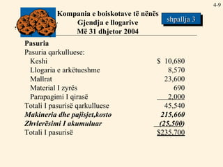 4- Kompania e boiskotave të nënës Gjendja e llogarive Më 31 dhjetor 2004 Pasuria Pasuria qarkulluese: Keshi $  10,680 Llogaria e arkëtueshme 8,570 Mallrat 23,600 Material I zyrës 690 Parapagimi I qirasë   2,000 Totali I pasurisë qarkulluese 45,540 Makineria dhe pajisjet,kosto 215,660 Zhvlerësimi I akumuluar   (25,500 ) Totali I pasurisë $235,700 shpallja 3 