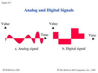 Figure 4-3 WCB/McGraw-Hill The McGraw-Hill Companies, Inc., 1998 Analog and Digital Signals