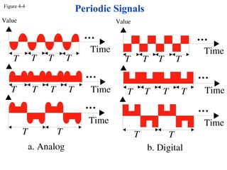 Figure 4-4 WCB/McGraw-Hill The McGraw-Hill Companies, Inc., 1998 Periodic Signals