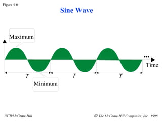Figure 4-6 WCB/McGraw-Hill The McGraw-Hill Companies, Inc., 1998 Sine Wave