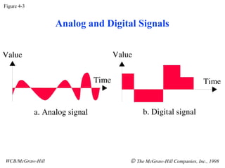 Figure 4-3
WCB/McGraw-Hill © The McGraw-Hill Companies, Inc., 1998
Analog and Digital Signals
 