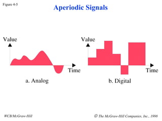 Figure 4-5
WCB/McGraw-Hill © The McGraw-Hill Companies, Inc., 1998
Aperiodic Signals
 